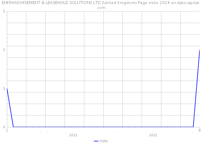 ENFRANCHISEMENT & LEASEHOLD SOLUTIONS LTD (United Kingdom) Page visits 2024 