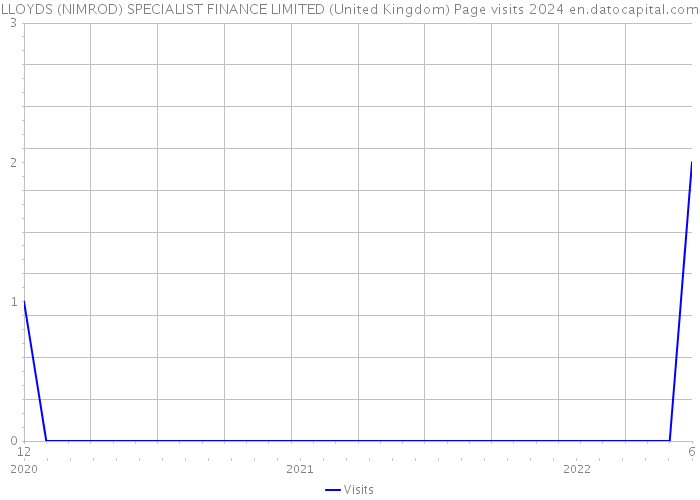 LLOYDS (NIMROD) SPECIALIST FINANCE LIMITED (United Kingdom) Page visits 2024 