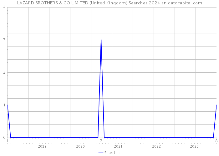 LAZARD BROTHERS & CO LIMITED (United Kingdom) Searches 2024 