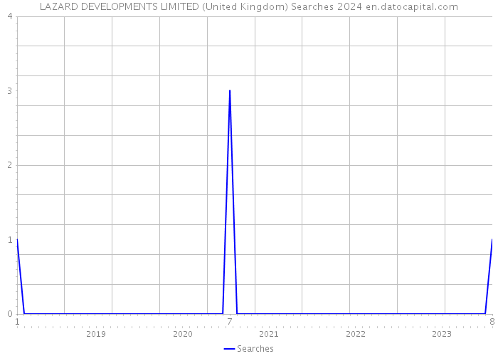 LAZARD DEVELOPMENTS LIMITED (United Kingdom) Searches 2024 