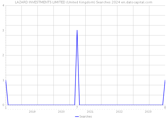 LAZARD INVESTMENTS LIMITED (United Kingdom) Searches 2024 