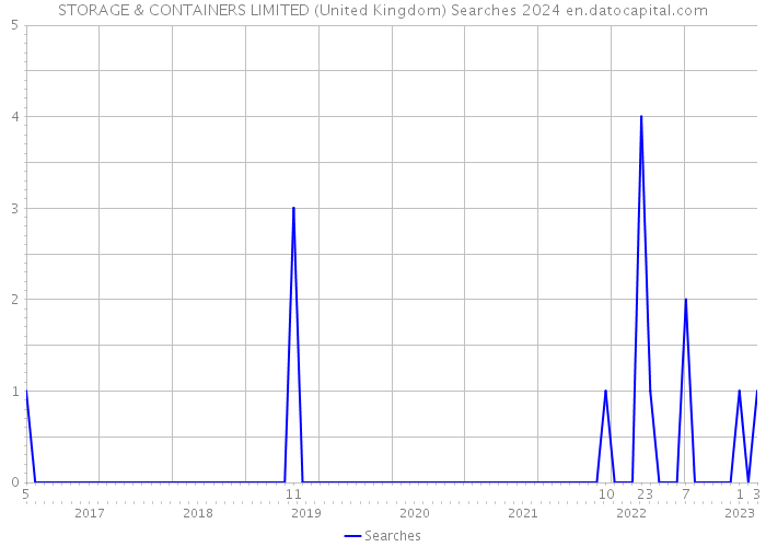 STORAGE & CONTAINERS LIMITED (United Kingdom) Searches 2024 
