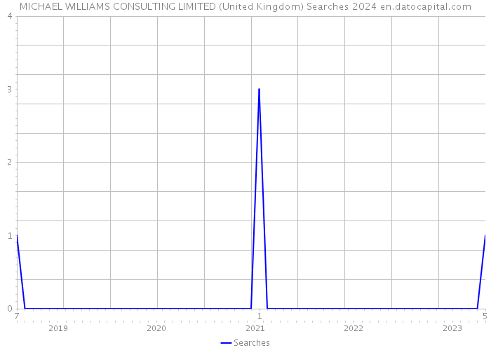 MICHAEL WILLIAMS CONSULTING LIMITED (United Kingdom) Searches 2024 