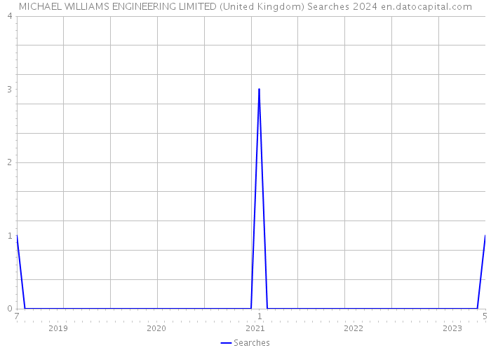 MICHAEL WILLIAMS ENGINEERING LIMITED (United Kingdom) Searches 2024 