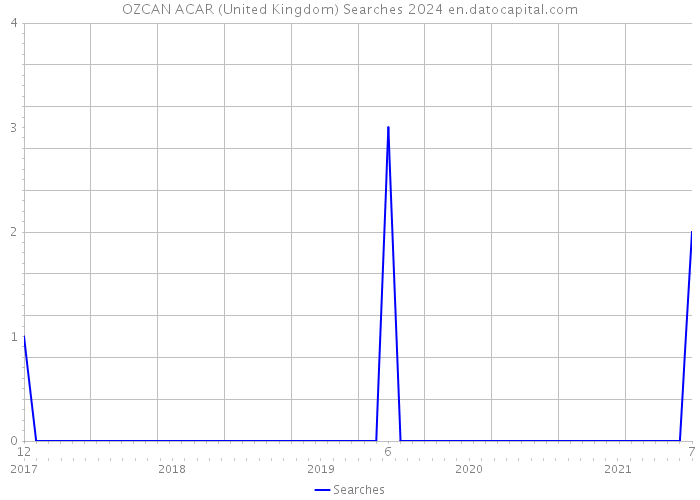 OZCAN ACAR (United Kingdom) Searches 2024 