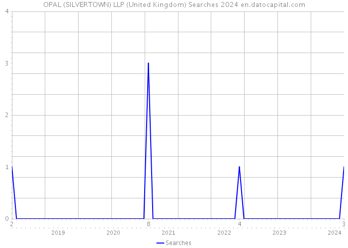 OPAL (SILVERTOWN) LLP (United Kingdom) Searches 2024 