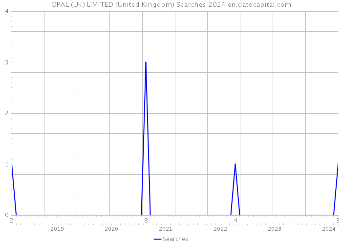 OPAL (UK) LIMITED (United Kingdom) Searches 2024 