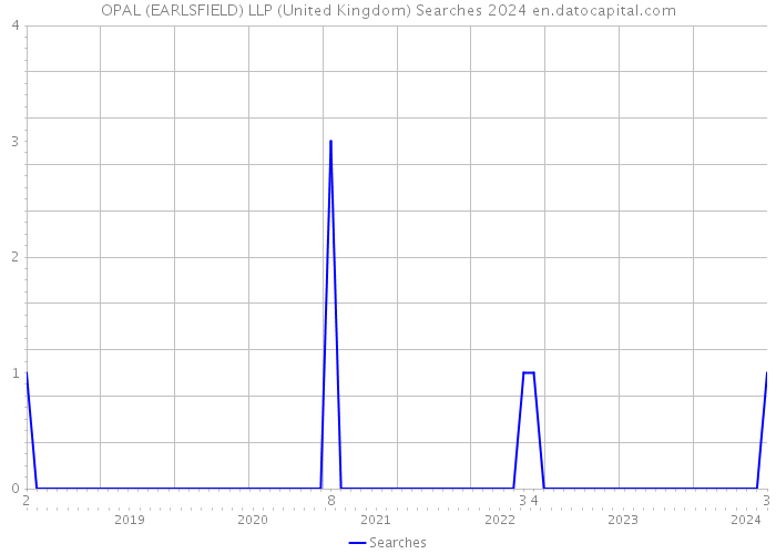 OPAL (EARLSFIELD) LLP (United Kingdom) Searches 2024 