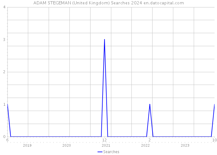 ADAM STEGEMAN (United Kingdom) Searches 2024 