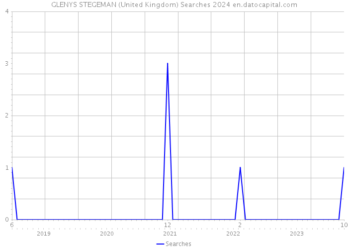 GLENYS STEGEMAN (United Kingdom) Searches 2024 