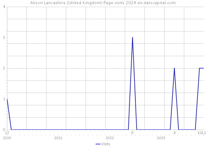 Alison Lancashire (United Kingdom) Page visits 2024 