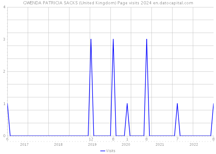GWENDA PATRICIA SACKS (United Kingdom) Page visits 2024 