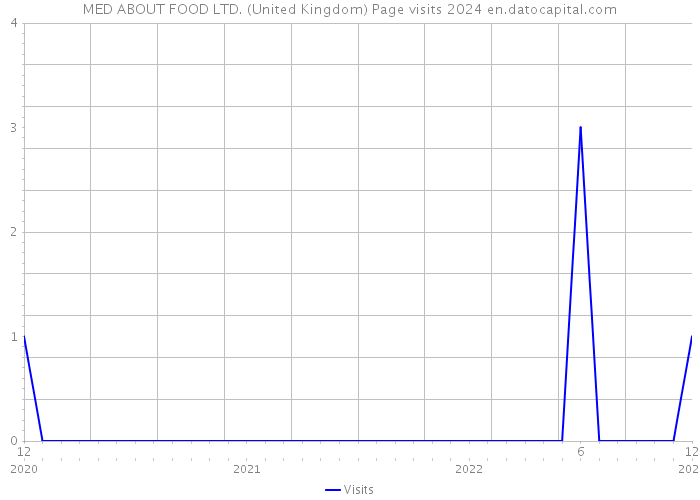 MED ABOUT FOOD LTD. (United Kingdom) Page visits 2024 