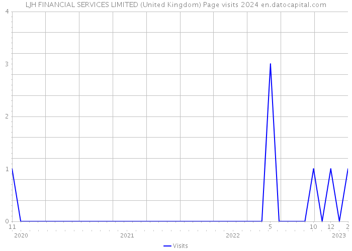 LJH FINANCIAL SERVICES LIMITED (United Kingdom) Page visits 2024 