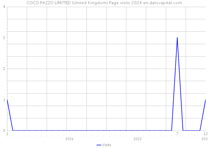 COCO PAZZO LIMITED (United Kingdom) Page visits 2024 