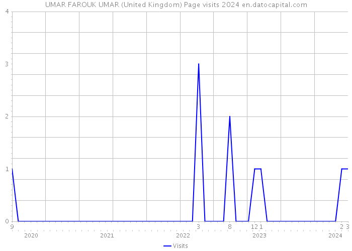 UMAR FAROUK UMAR (United Kingdom) Page visits 2024 