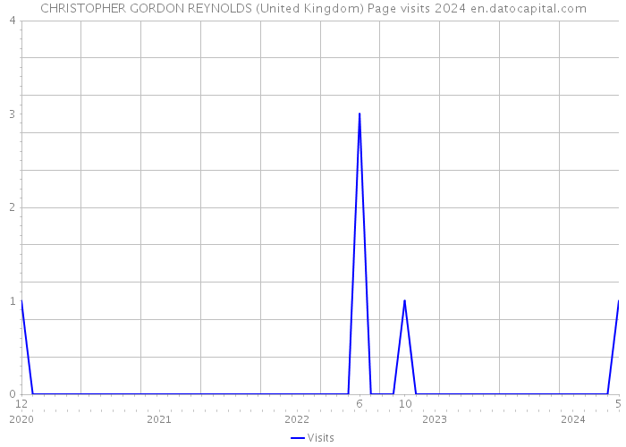 CHRISTOPHER GORDON REYNOLDS (United Kingdom) Page visits 2024 