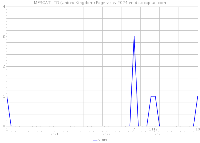MERCAT LTD (United Kingdom) Page visits 2024 