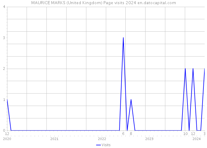 MAURICE MARKS (United Kingdom) Page visits 2024 