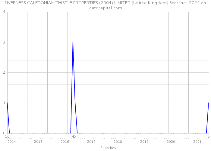 INVERNESS CALEDONIAN THISTLE PROPERTIES (2004) LIMITED (United Kingdom) Searches 2024 