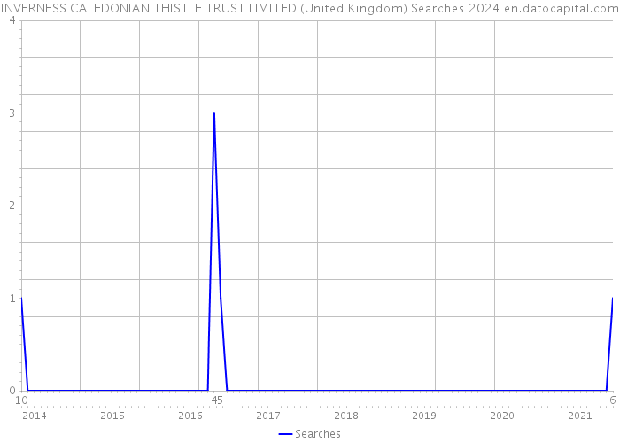 INVERNESS CALEDONIAN THISTLE TRUST LIMITED (United Kingdom) Searches 2024 