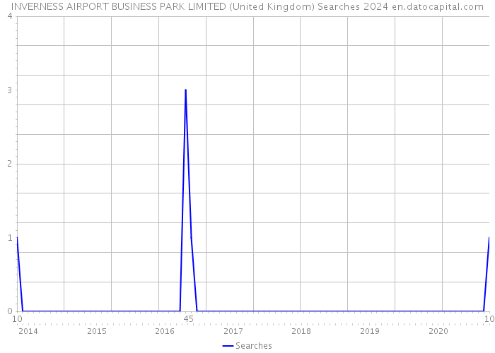 INVERNESS AIRPORT BUSINESS PARK LIMITED (United Kingdom) Searches 2024 