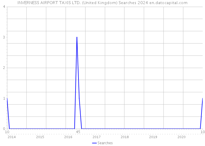 INVERNESS AIRPORT TAXIS LTD. (United Kingdom) Searches 2024 