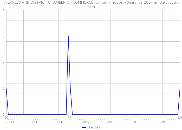 INVERNESS AND DISTRICT CHAMBER OF COMMERCE (United Kingdom) Searches 2024 