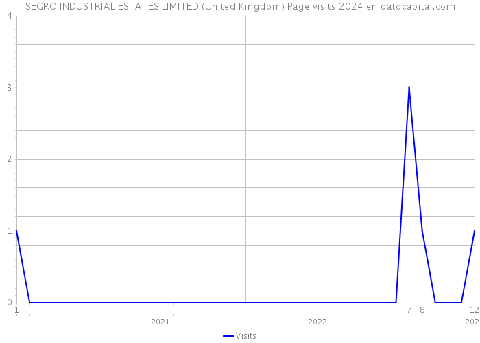 SEGRO INDUSTRIAL ESTATES LIMITED (United Kingdom) Page visits 2024 
