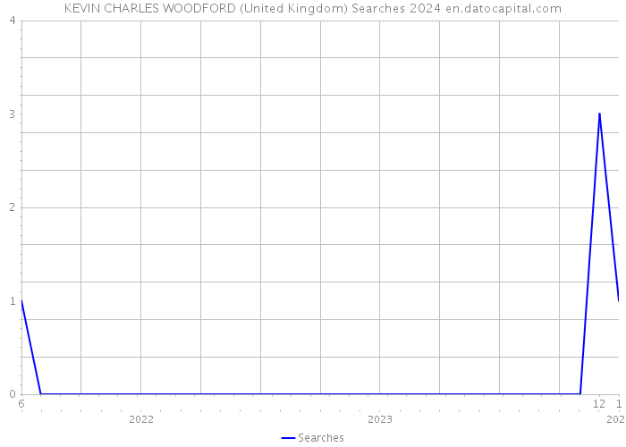 KEVIN CHARLES WOODFORD (United Kingdom) Searches 2024 