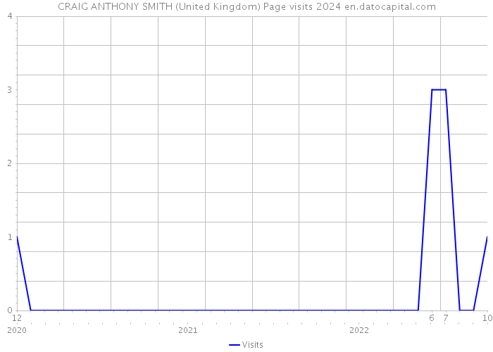 CRAIG ANTHONY SMITH (United Kingdom) Page visits 2024 