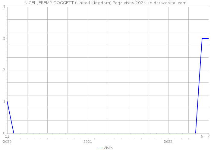 NIGEL JEREMY DOGGETT (United Kingdom) Page visits 2024 