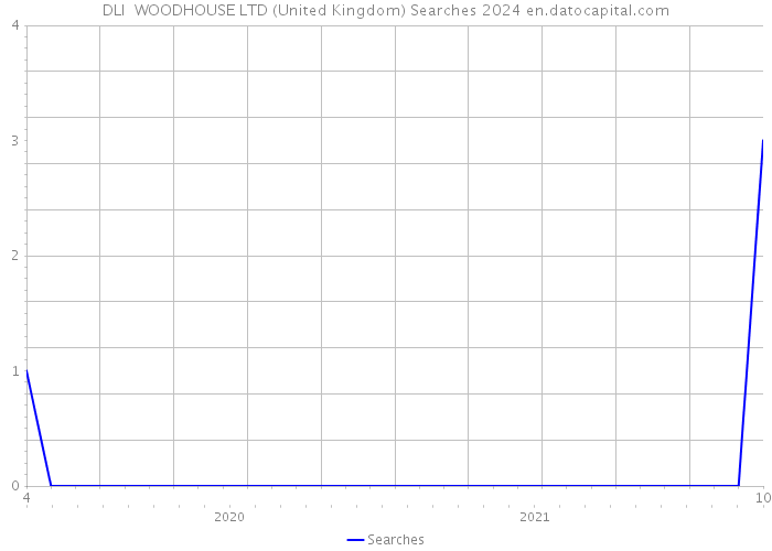 DLI WOODHOUSE LTD (United Kingdom) Searches 2024 