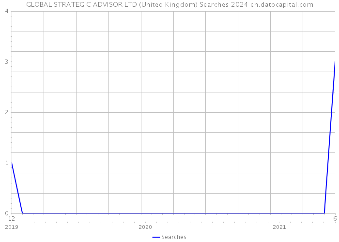 GLOBAL STRATEGIC ADVISOR LTD (United Kingdom) Searches 2024 