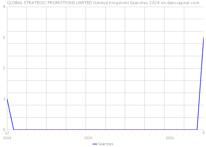 GLOBAL STRATEGIC PROMOTIONS LIMITED (United Kingdom) Searches 2024 
