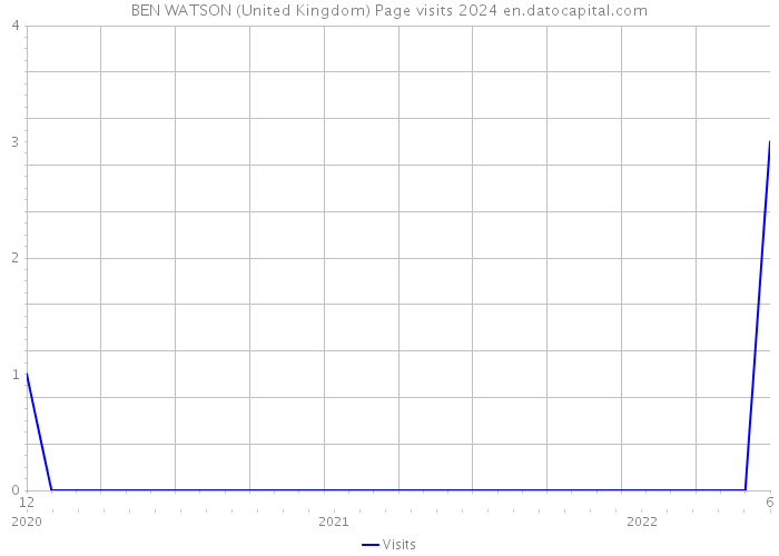 BEN WATSON (United Kingdom) Page visits 2024 