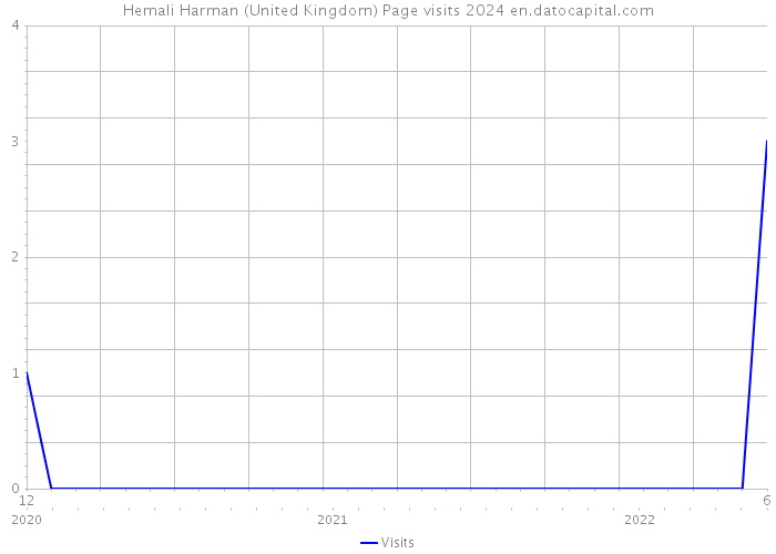 Hemali Harman (United Kingdom) Page visits 2024 