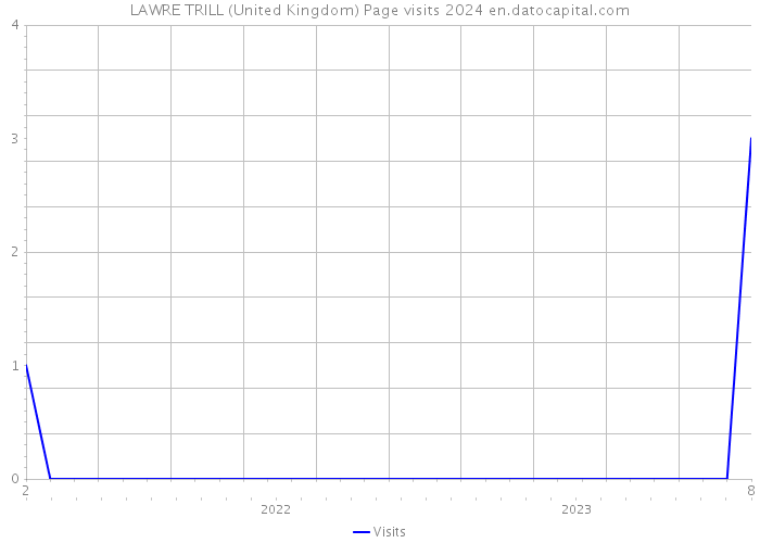 LAWRE TRILL (United Kingdom) Page visits 2024 