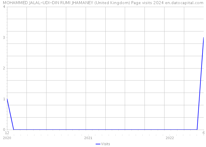 MOHAMMED JALAL-UDI-DIN RUMI JHAMANEY (United Kingdom) Page visits 2024 