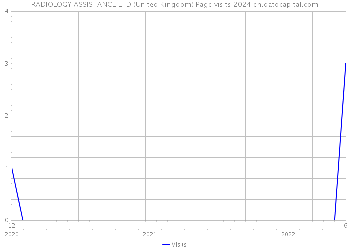 RADIOLOGY ASSISTANCE LTD (United Kingdom) Page visits 2024 