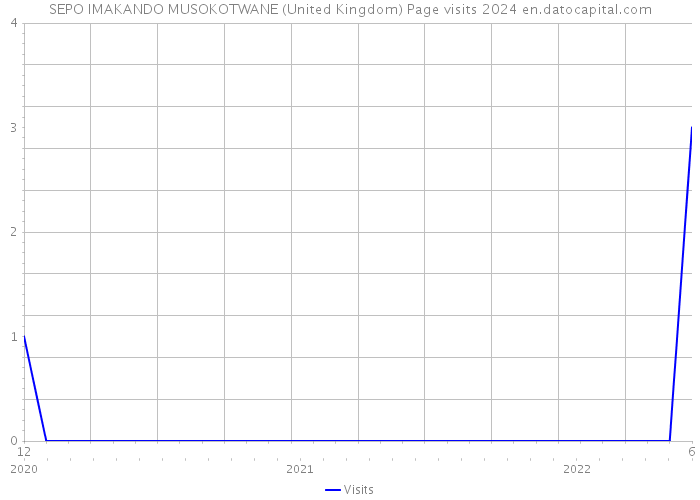 SEPO IMAKANDO MUSOKOTWANE (United Kingdom) Page visits 2024 