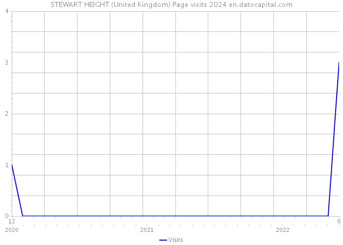 STEWART HEIGHT (United Kingdom) Page visits 2024 