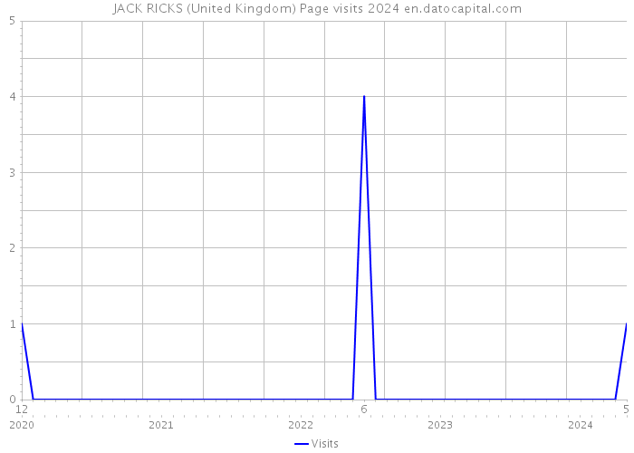 JACK RICKS (United Kingdom) Page visits 2024 