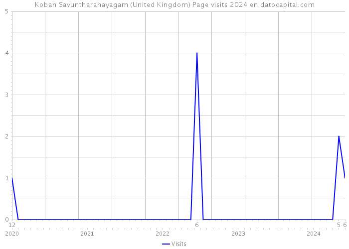 Koban Savuntharanayagam (United Kingdom) Page visits 2024 