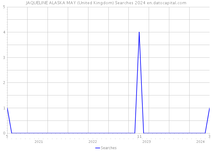 JAQUELINE ALASKA MAY (United Kingdom) Searches 2024 