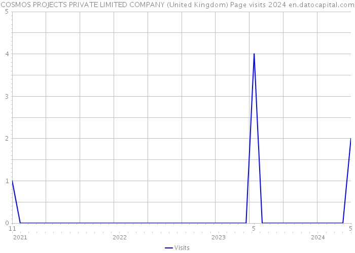 COSMOS PROJECTS PRIVATE LIMITED COMPANY (United Kingdom) Page visits 2024 