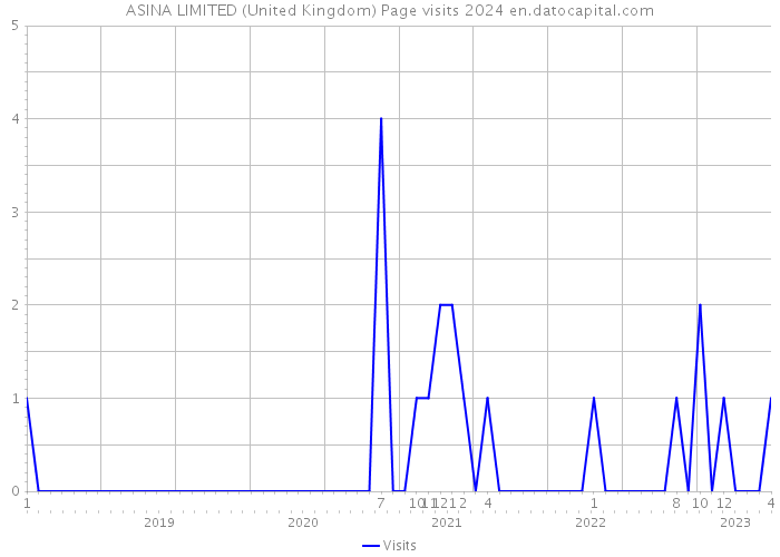 ASINA LIMITED (United Kingdom) Page visits 2024 