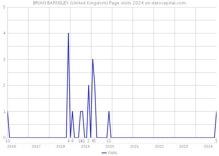 BRIAN BARNSLEY (United Kingdom) Page visits 2024 