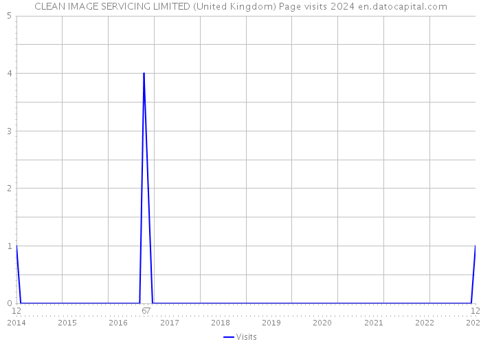 CLEAN IMAGE SERVICING LIMITED (United Kingdom) Page visits 2024 
