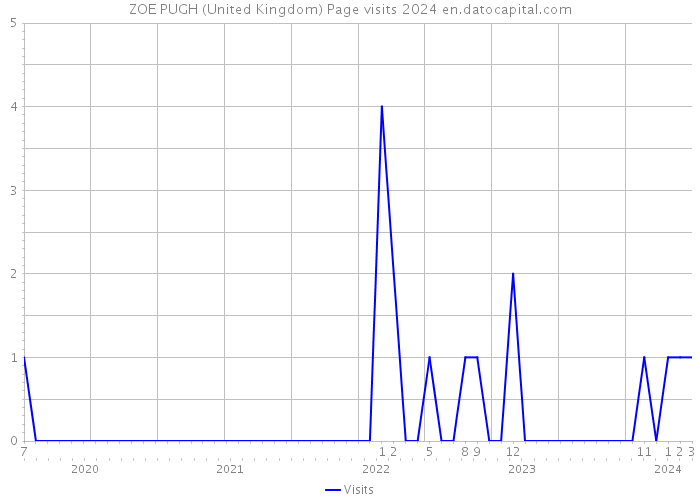 ZOE PUGH (United Kingdom) Page visits 2024 